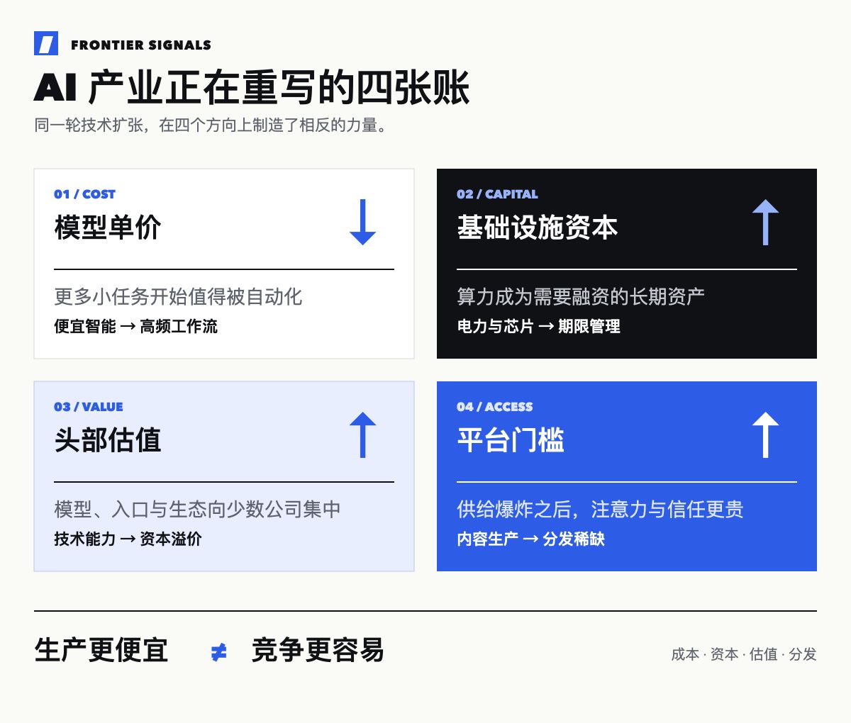 模型单价下降、基础设施资本上升、头部估值集中、平台门槛上升的四张账说明图
