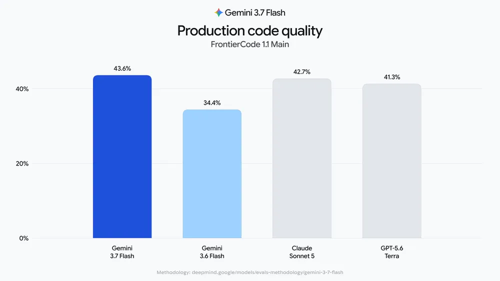 FrontierCode 图表,Gemini 3.7 Flash 43.6%,Claude Sonnet 5 42.7%,GPT-5.6 Terra 41.3%,Gemini 3.6 Flash 34.4%
