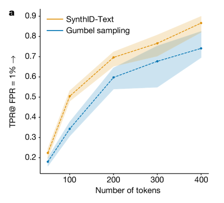 SynthID-Text 检测率随文本 token 数从 50 增加到 400 而上升的曲线,误报率固定为 1%