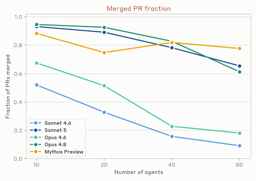 Anthropic 折线图显示五种模型在 10 到 80 个 Agent 时的 PR 合并比例
